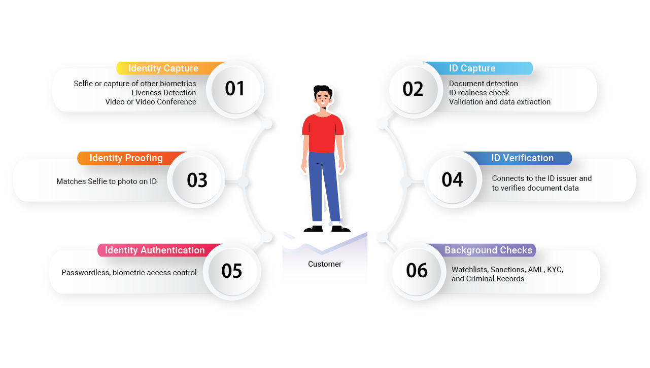 Components of KYC