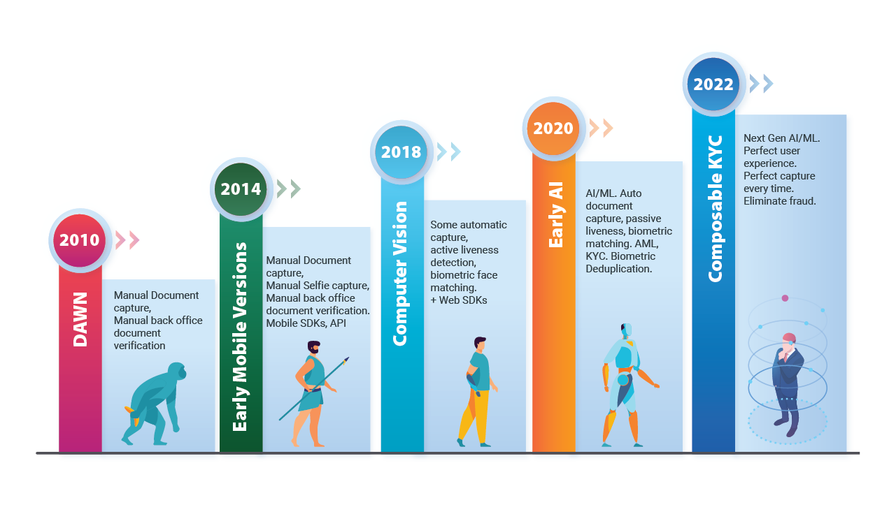 Evolution of Digital KYC-03