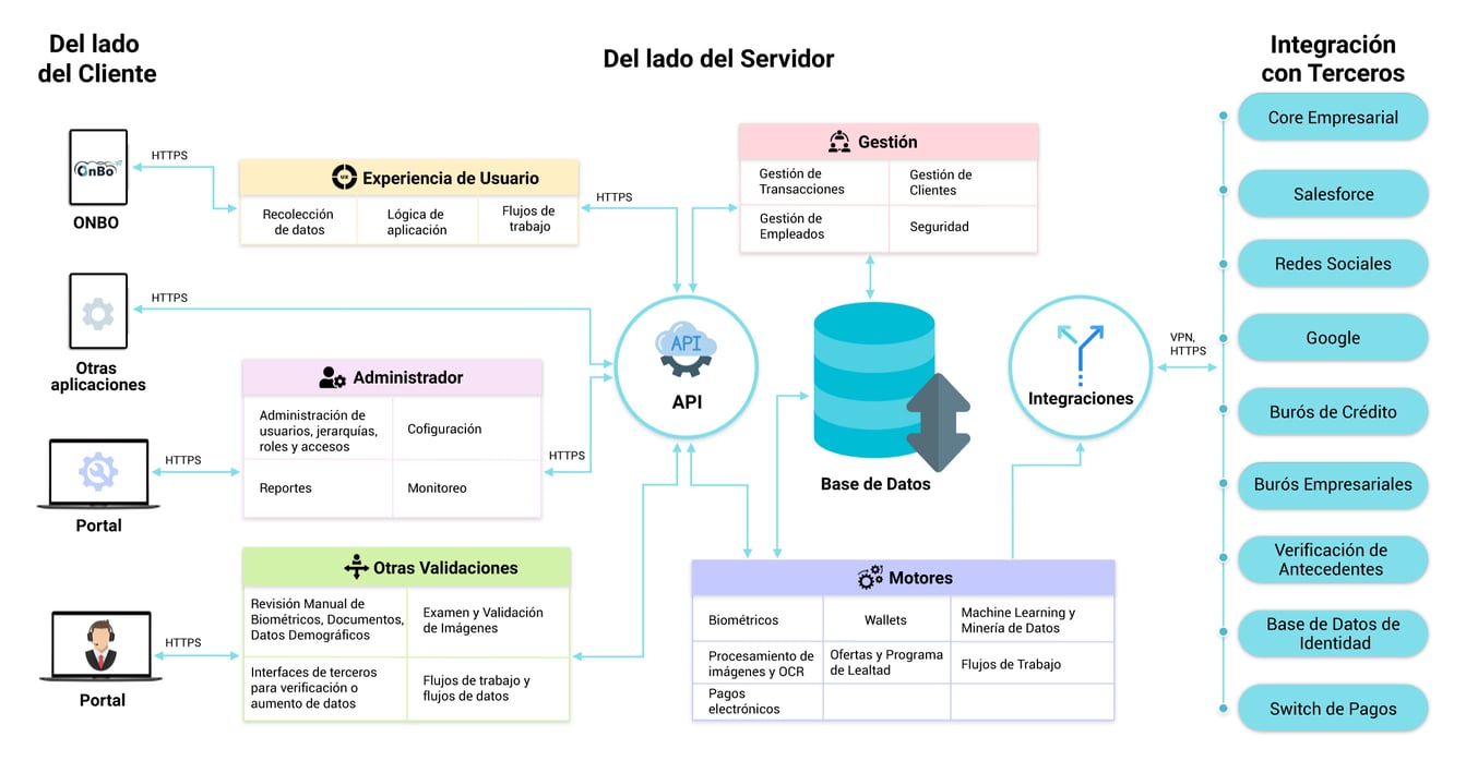 Idmission Information Architecture Spanish