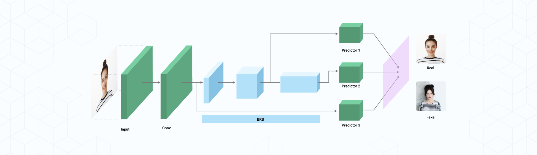 Machine Learning Liveness 