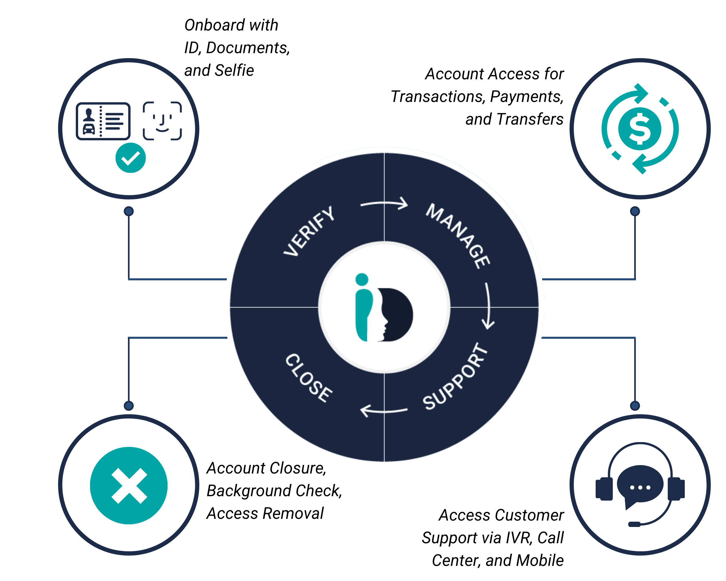 Onboard with ID, Documents, and Selfie Onboard with ID, Documents, and Selfie
